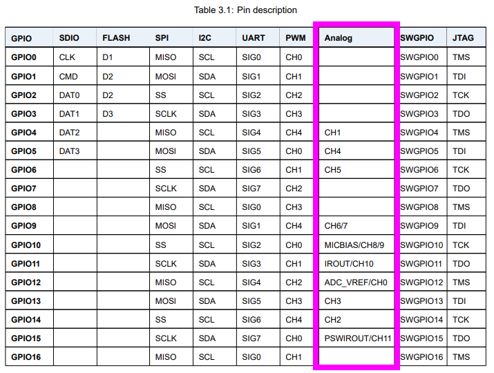 ADC GPIO Pin Numbers