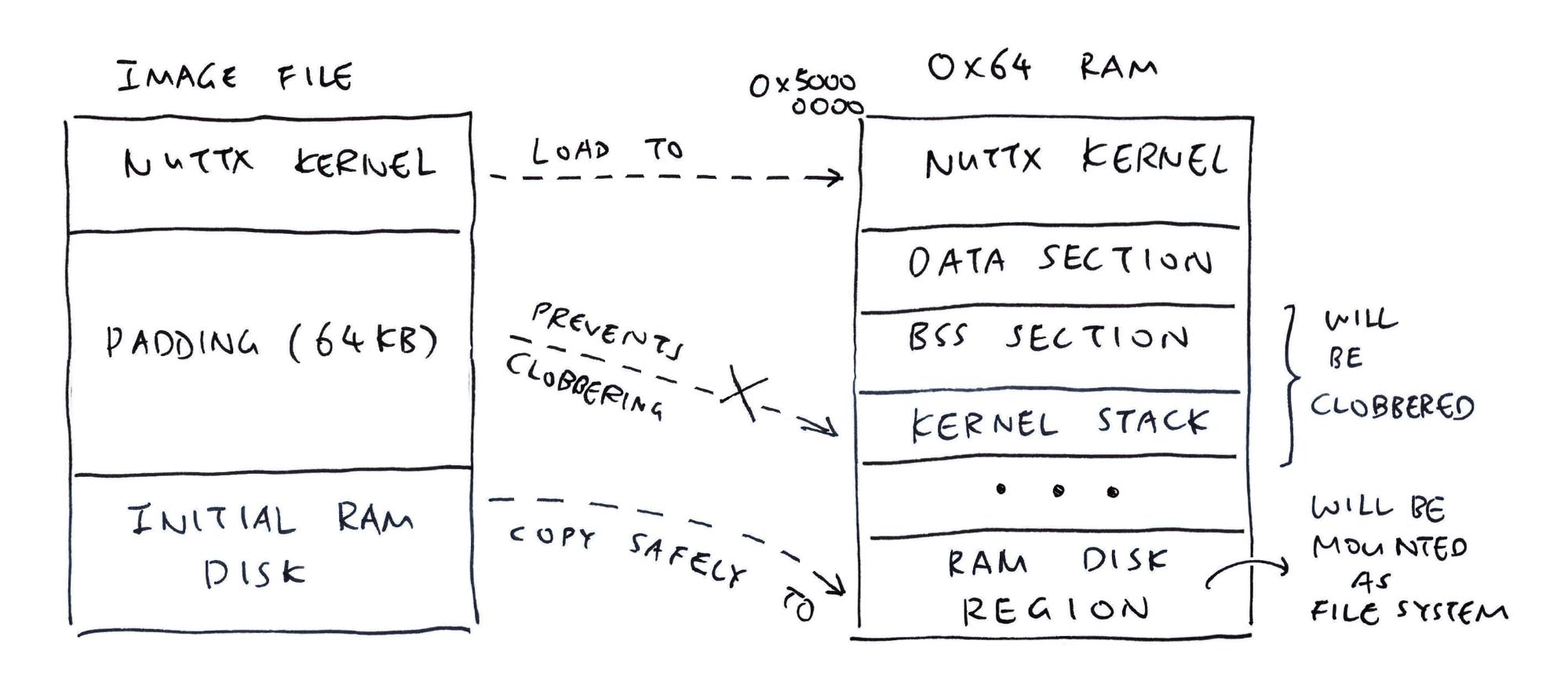 Initial RAM Disk for Ox64