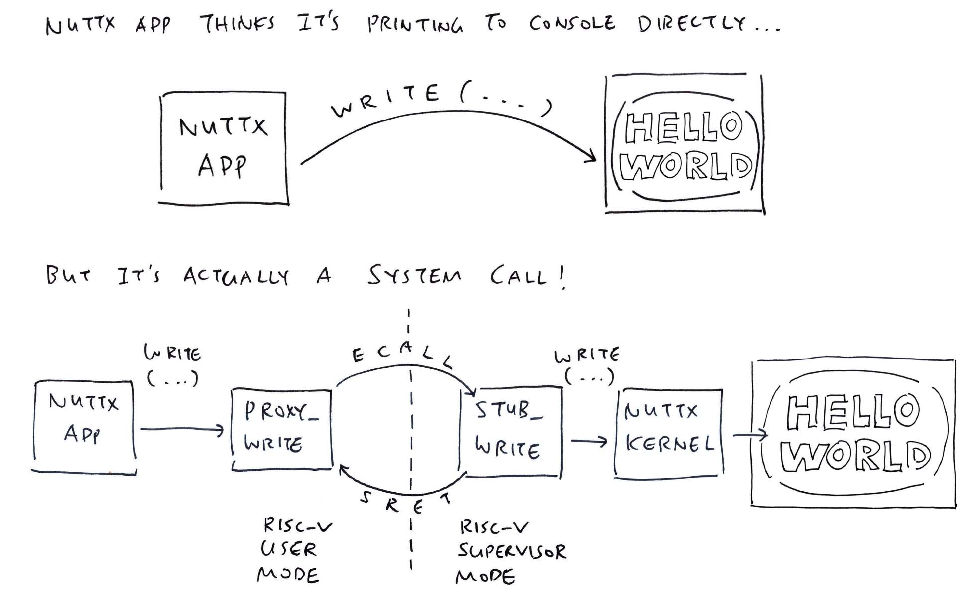 NuttX Apps make a System Call to print to the console