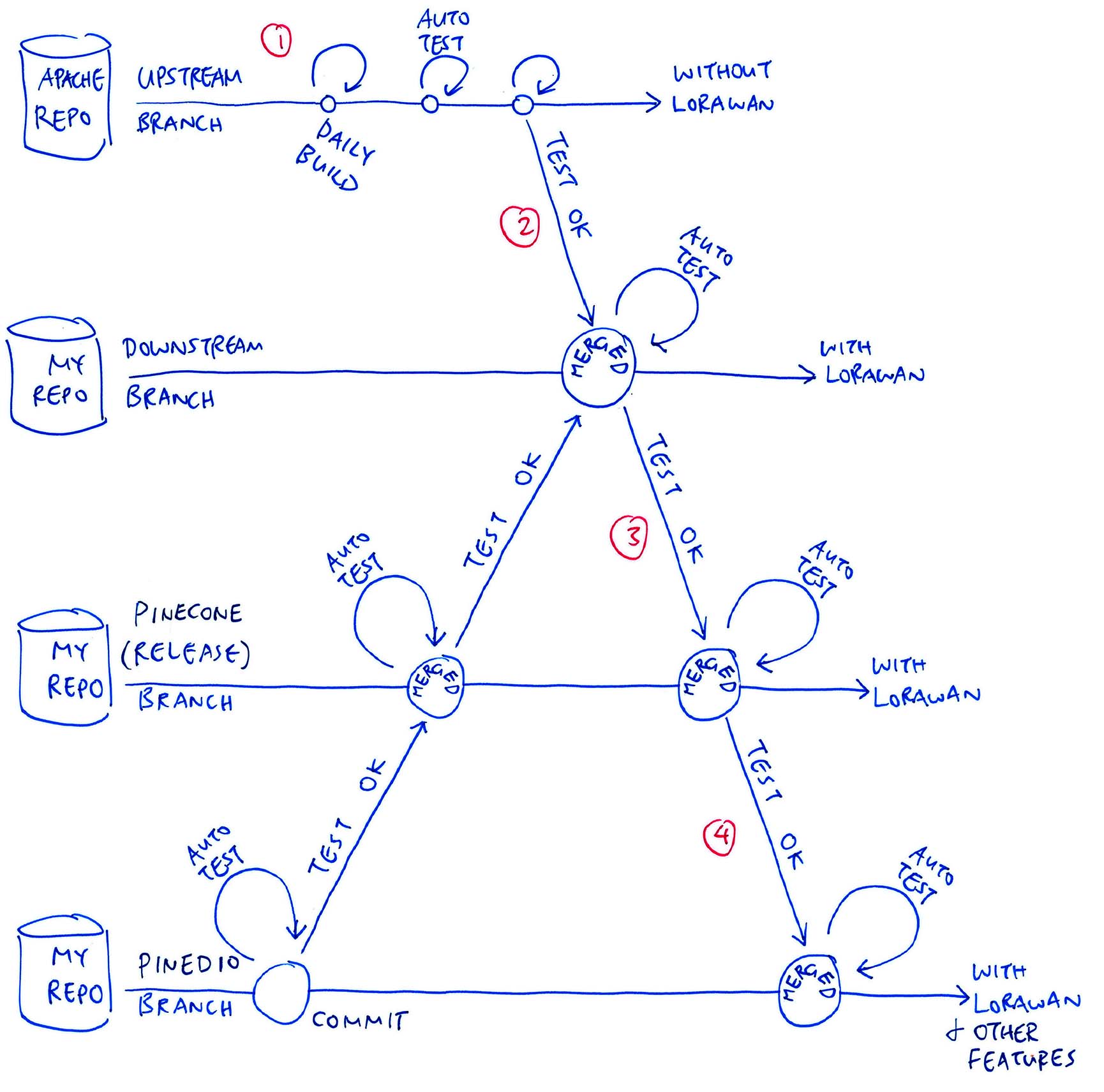 Merge Updates From NuttX to PineDio Stack