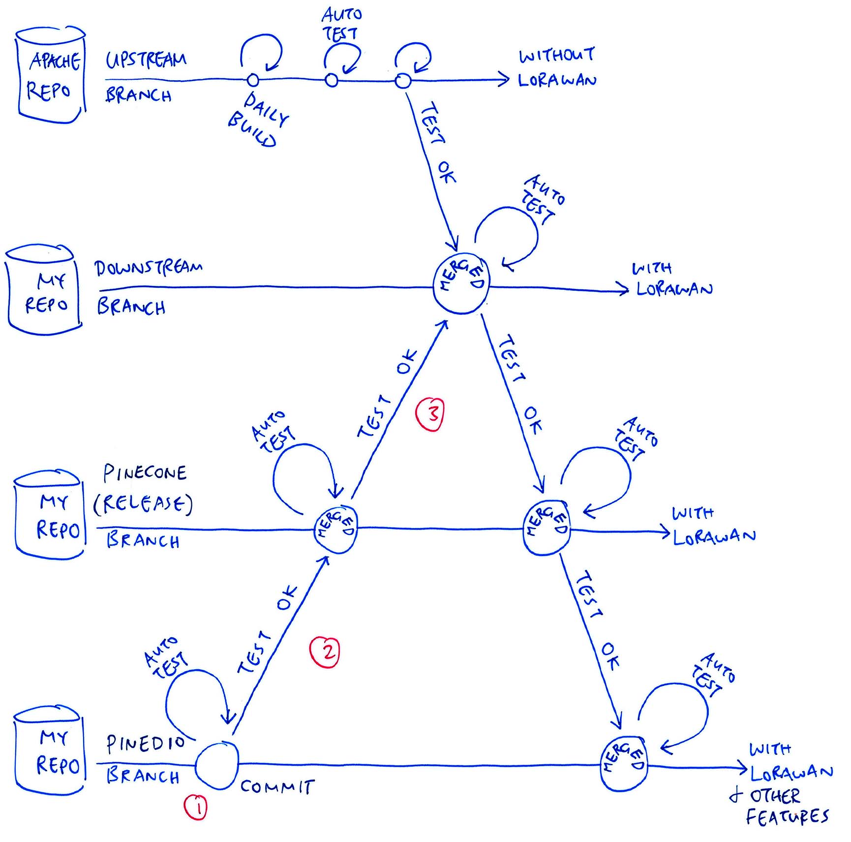 Merge Updates From PineDio Stack to PineCone