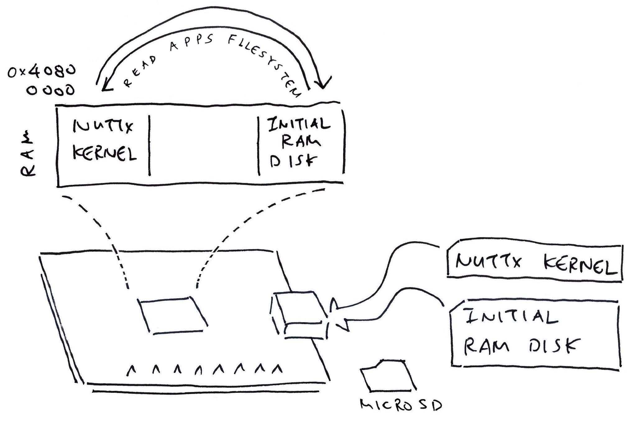 NuttX Apps Filesystem on ROMFS