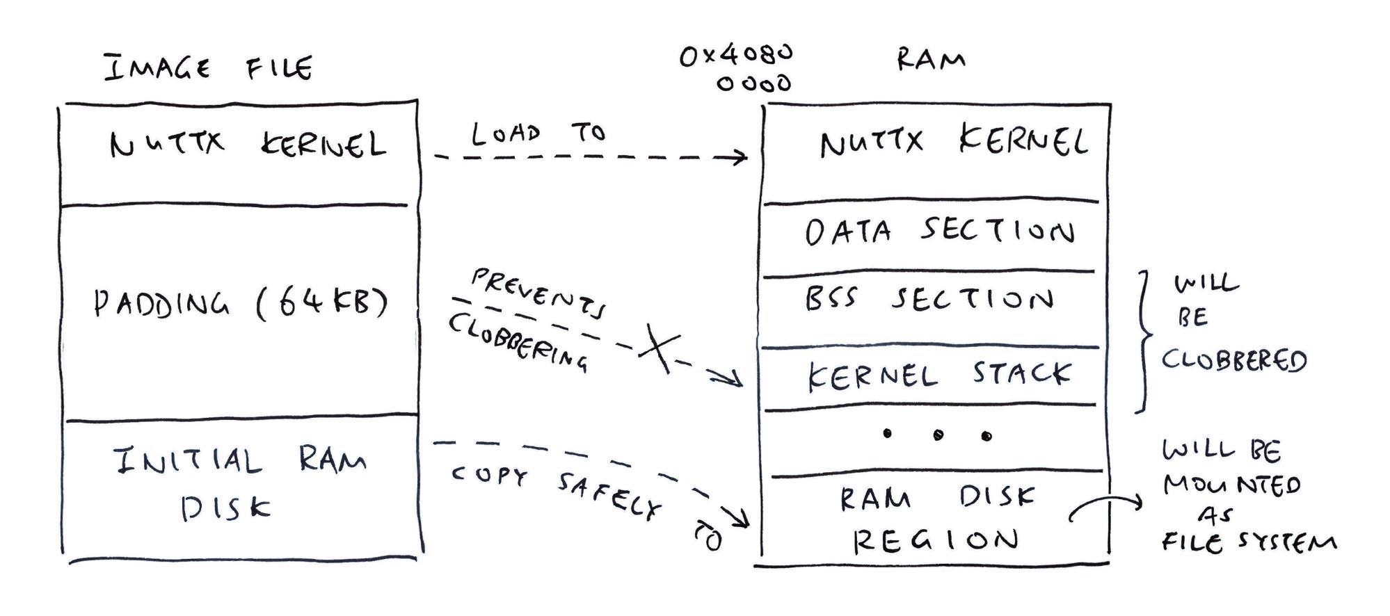 Mounting the ROMFS Filesystem