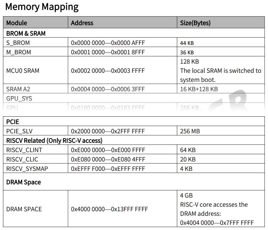 A527 Memory Map