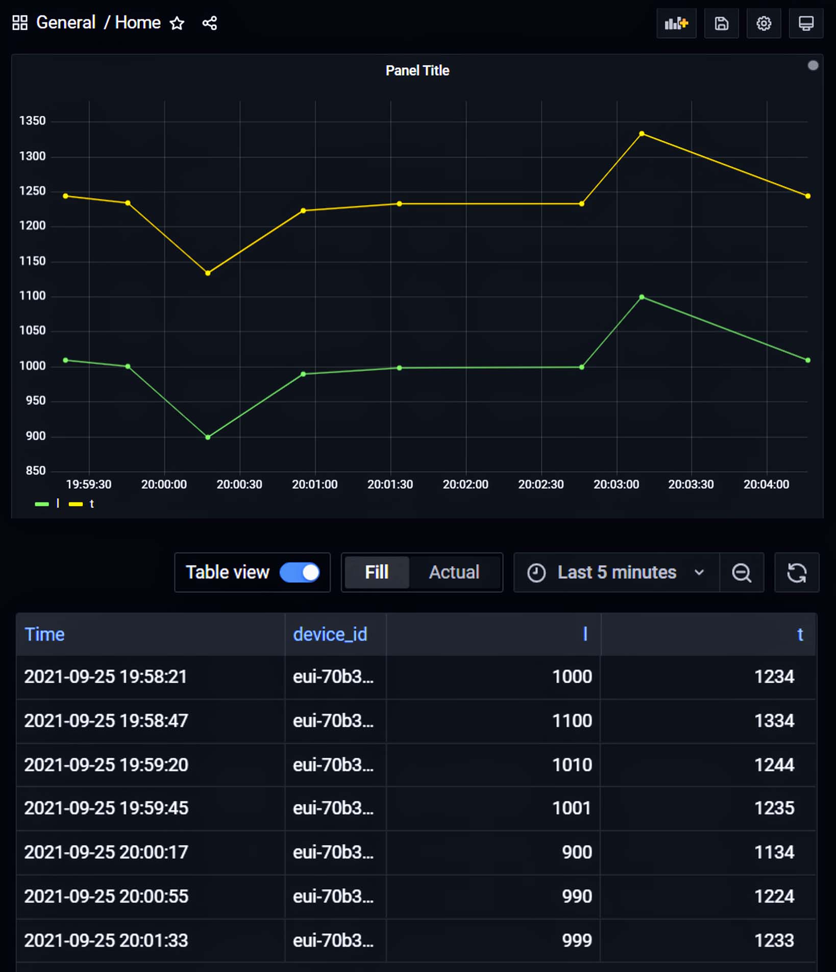 Sensor Data visualised with Grafana