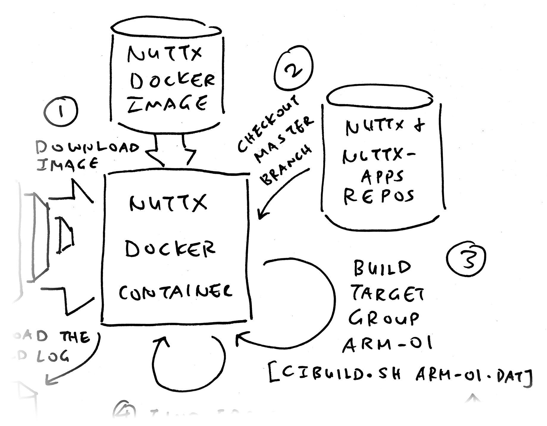 Build NuttX for One Target Group