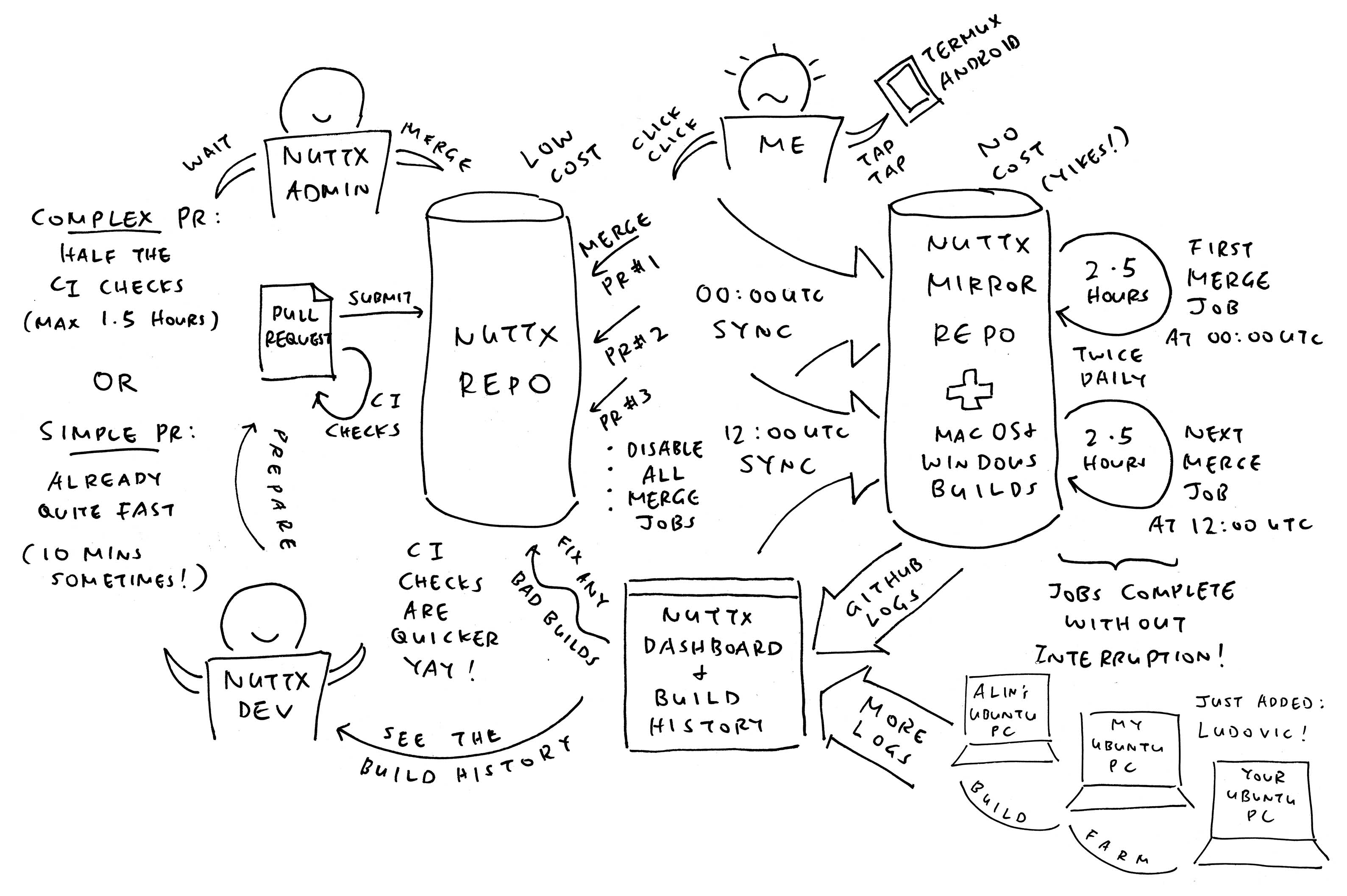 Optimising the Continuous Integration for Apache NuttX RTOS