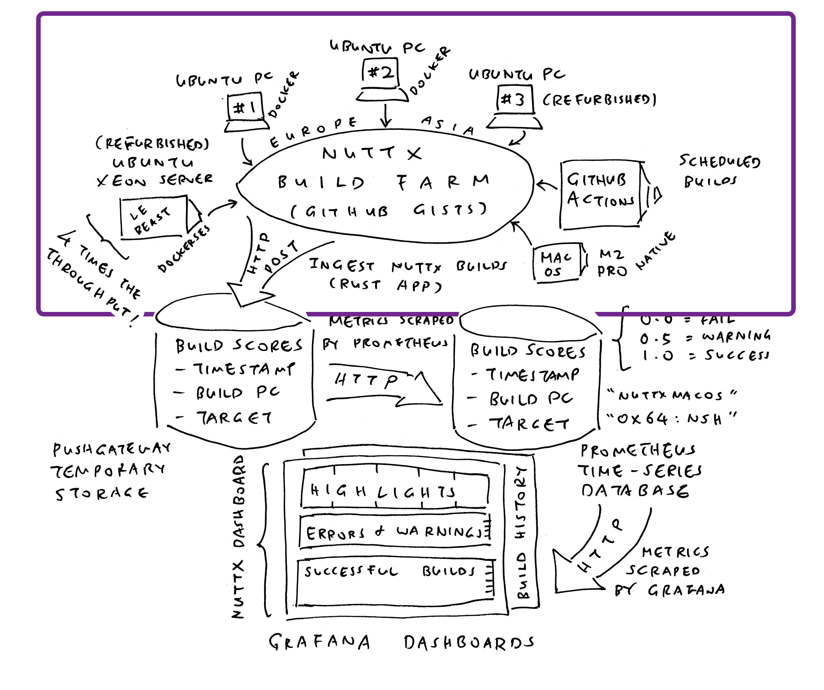 Ingest the GitHub Gists
