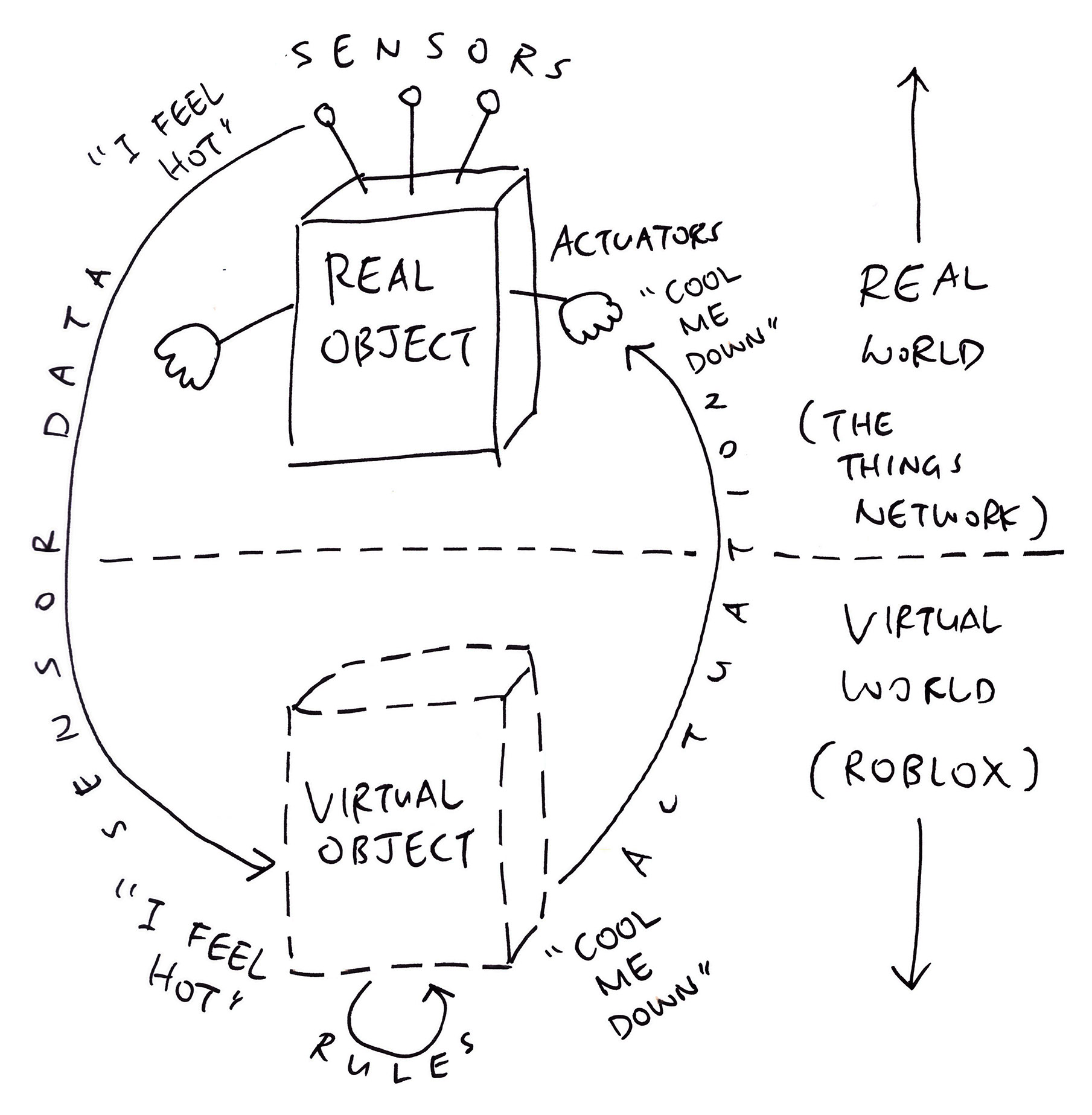 Digital Twin