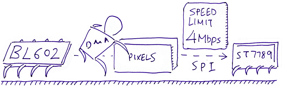 Transfer SPI Data with DMA limited at 4 Mbps