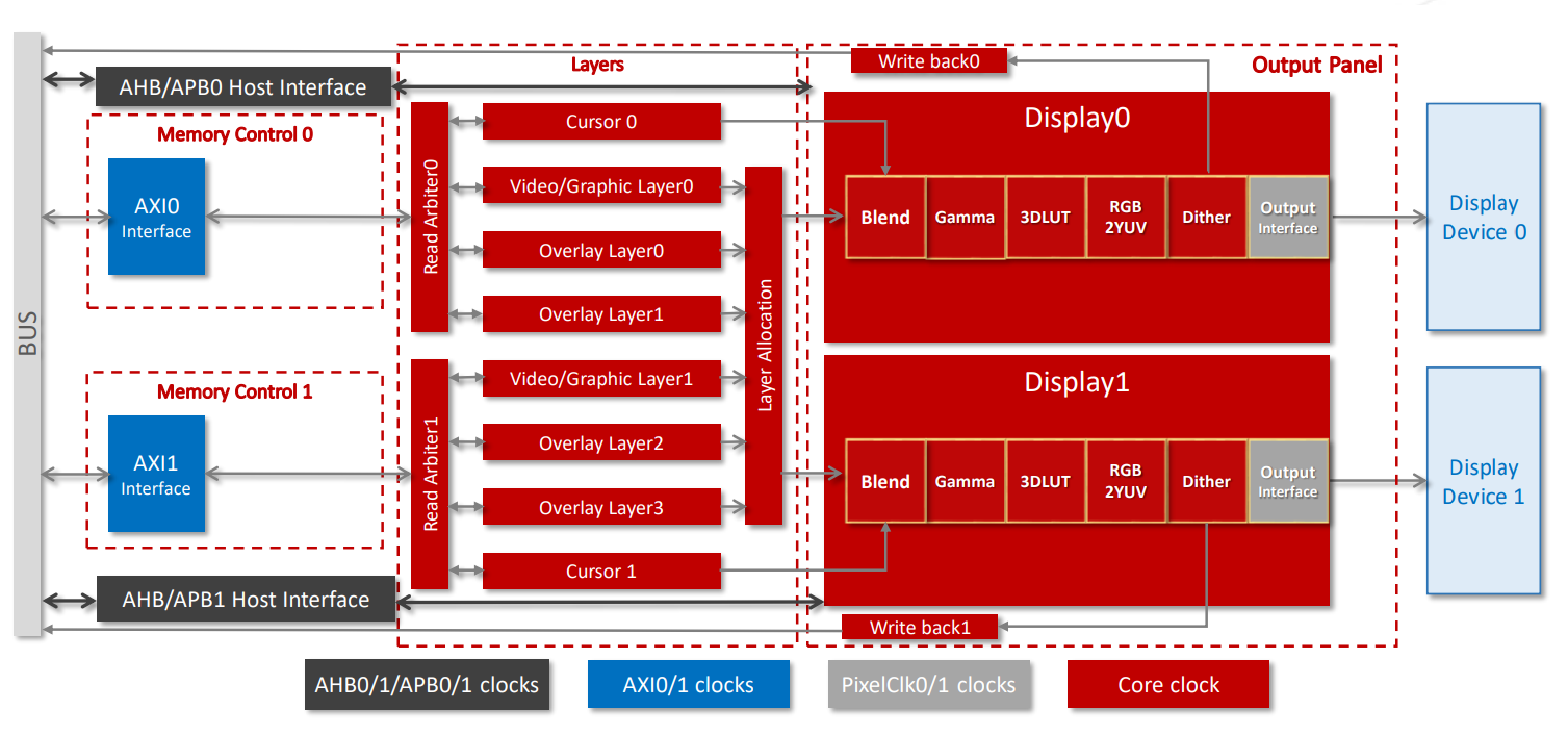 Block Diagram of DC8200 Display Controller