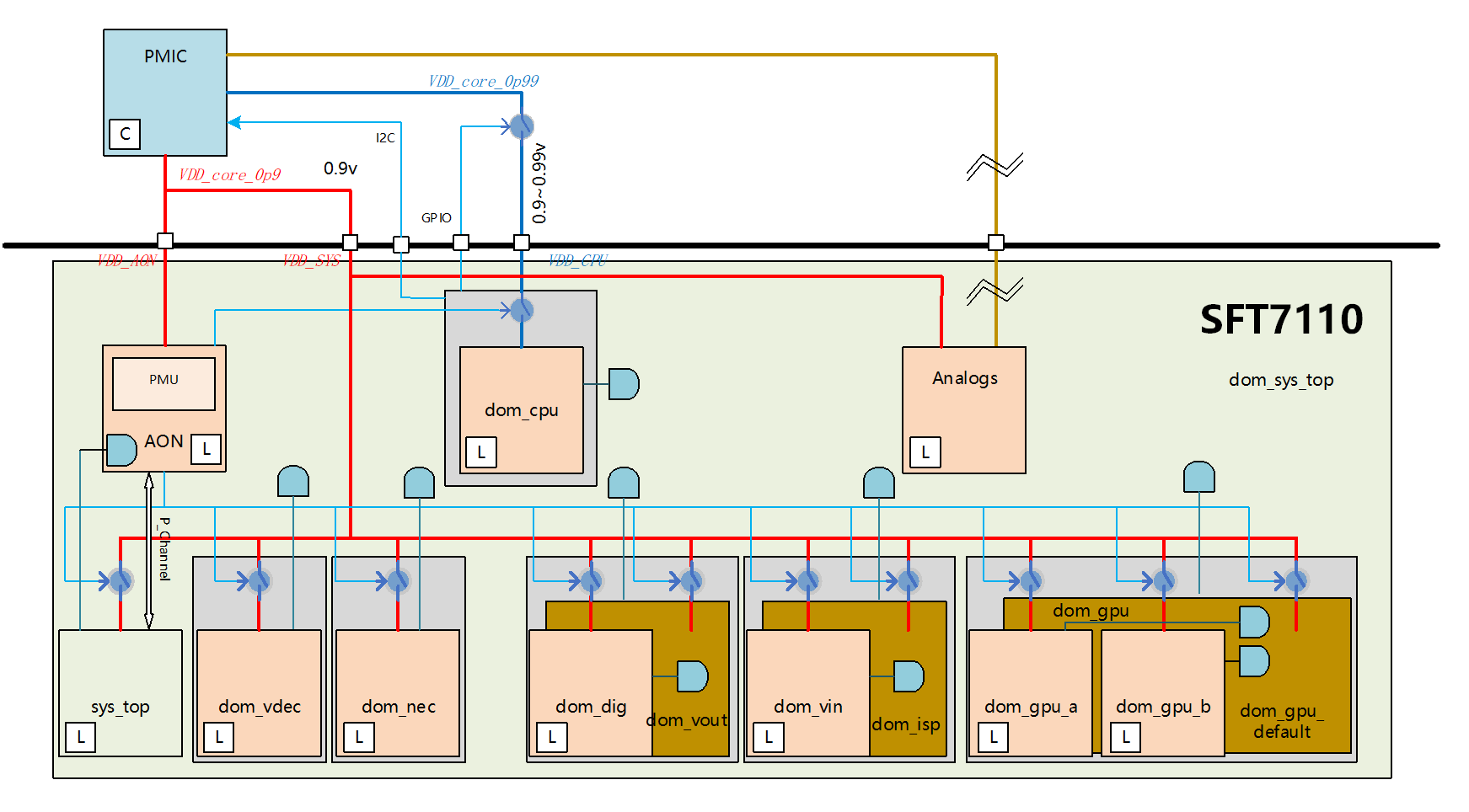 Power Management Unit