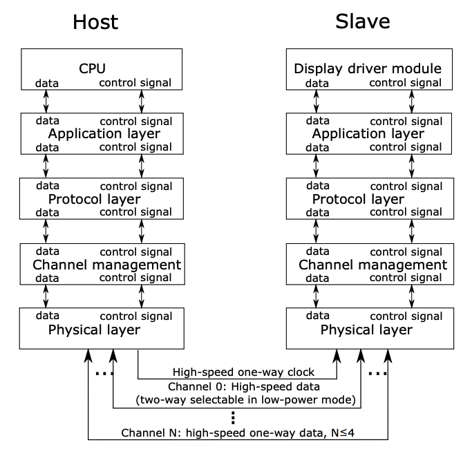 MIPI DSI Protocol Layers (Page 183)