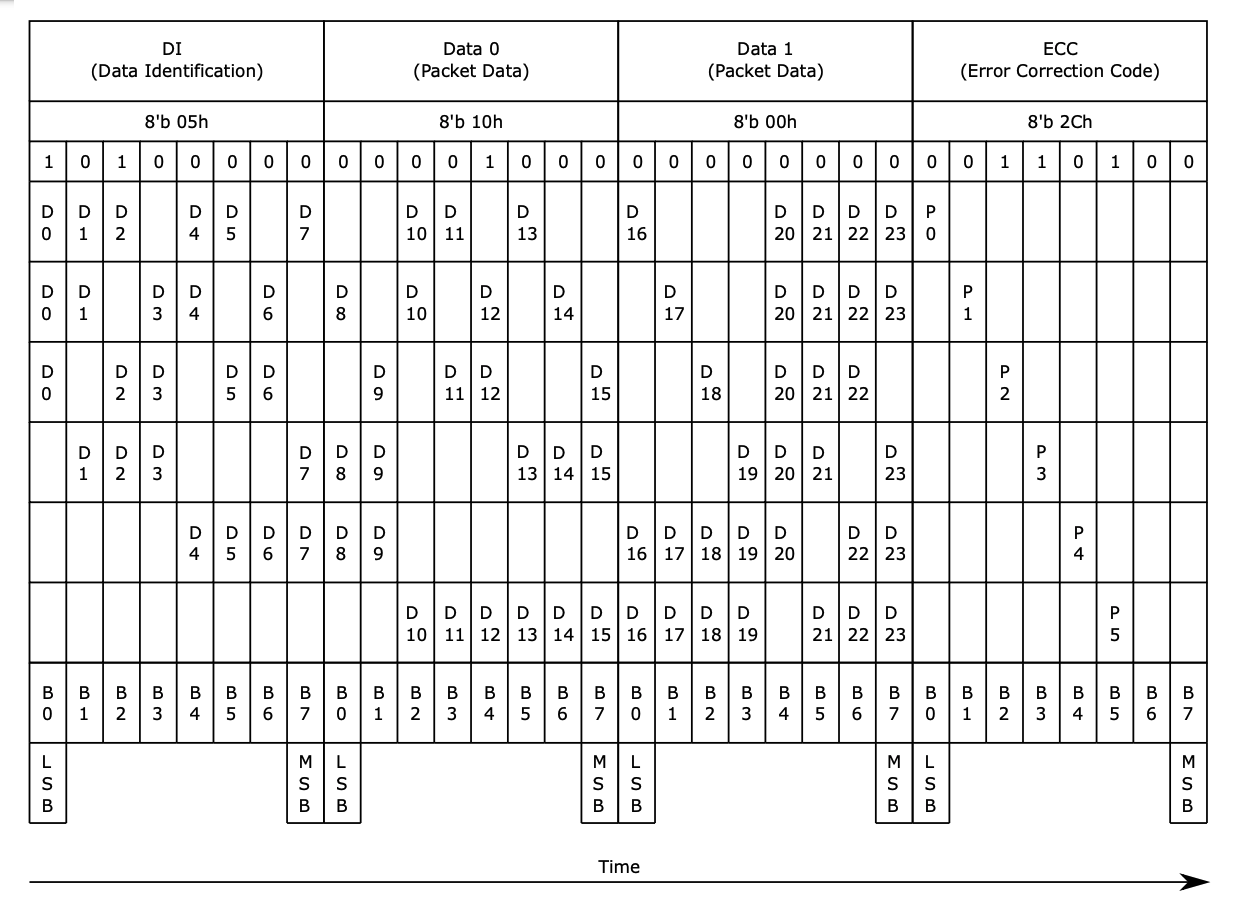 MIPI DSI Error Correction Code (Page 209)