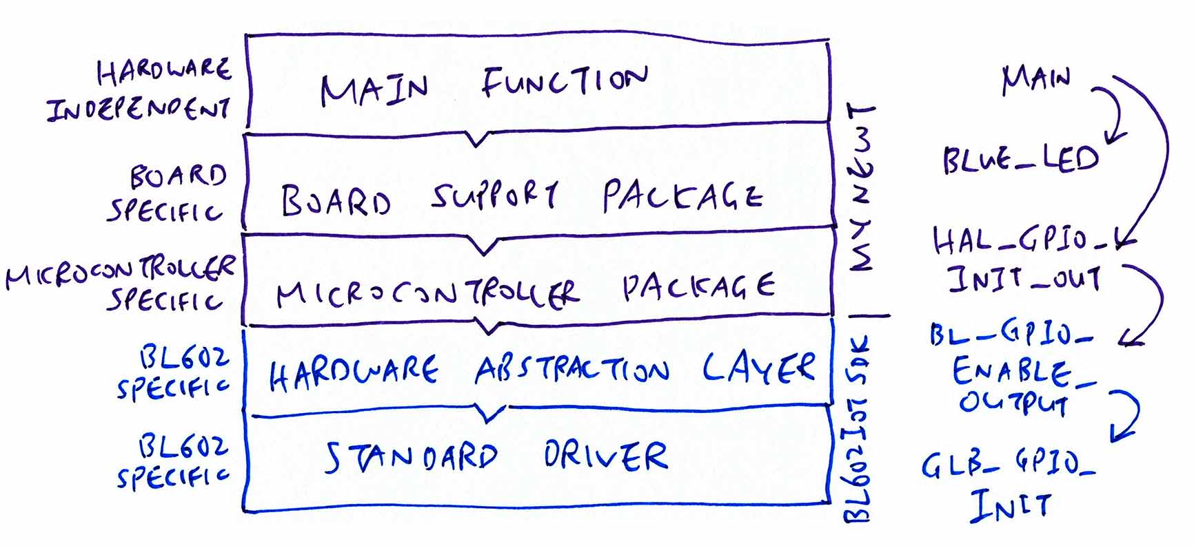 Mynewt and BL602 IoT SDK Layers