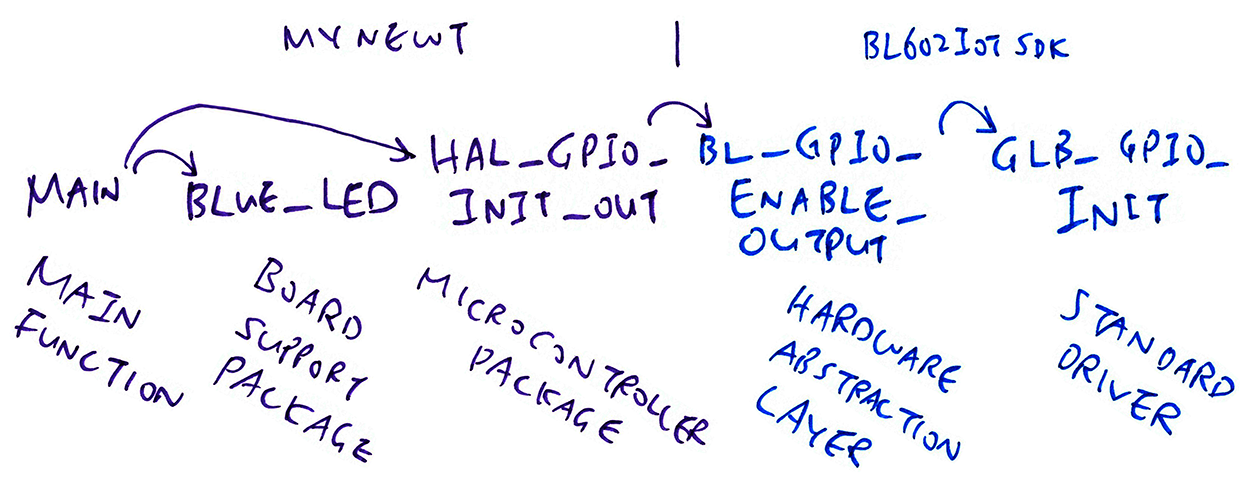 Mynewt and BL602 IoT SDK Layers