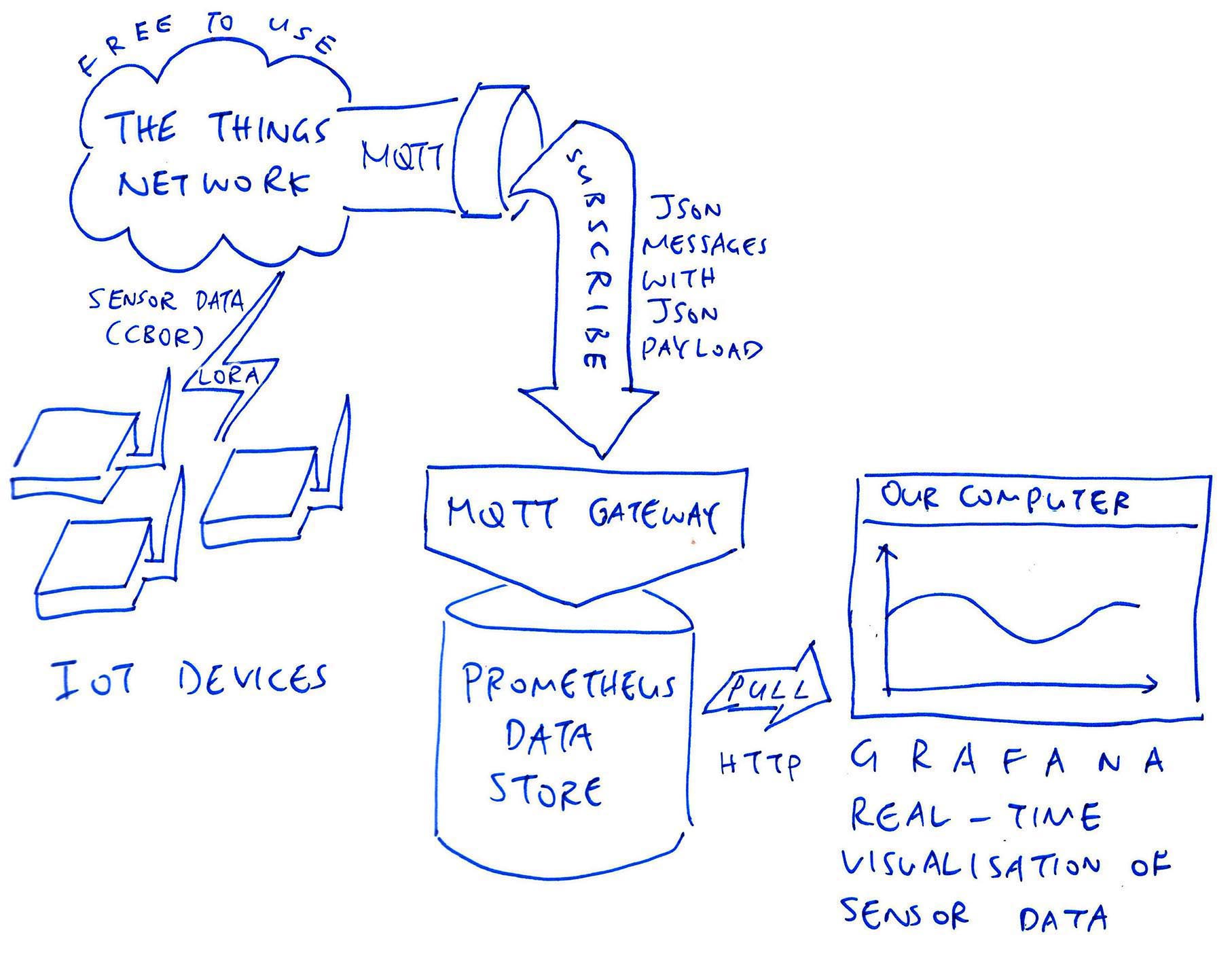 Storing The Things Network Sensor Data with Prometheus