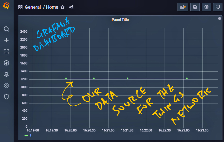 Grafana visualising Sensor Data from The Things Network