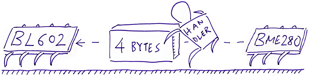 Transmit and Receive I2C Data