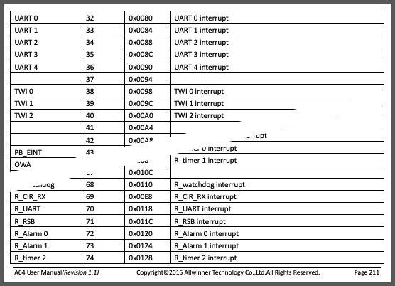 Partial list of Shared Peripheral Interrupts for Allwinner A64’s GIC