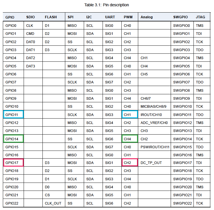 BL602 Pin Mapping