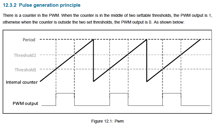 BL602 Pulse Width Modulation