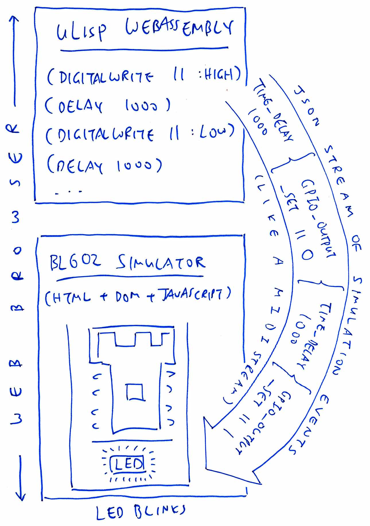 BL602 Simulator Design