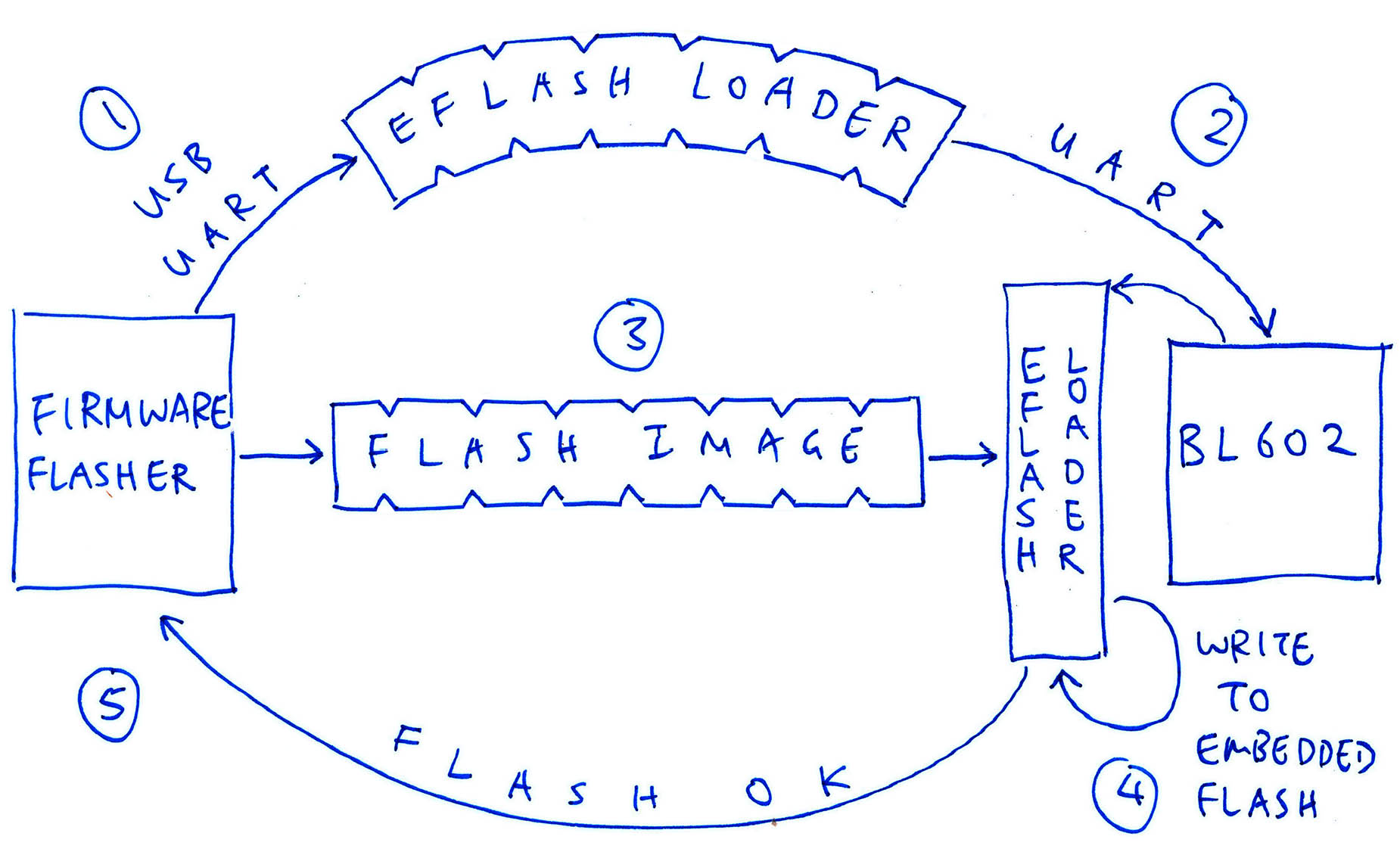 EFlash Loader Flow