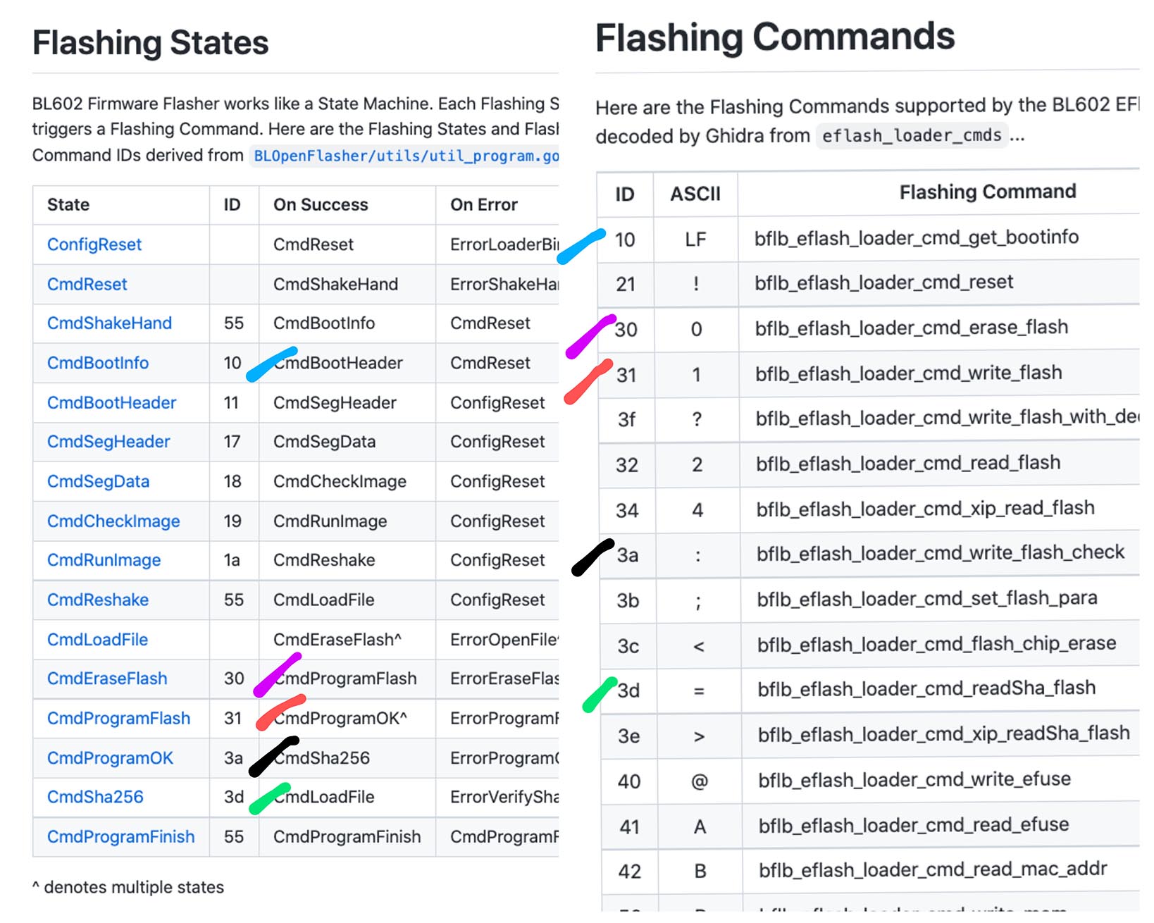 Match Flashing States and Commands