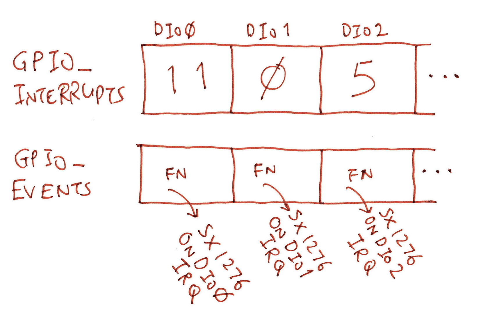 GPIO Interrupts and Events