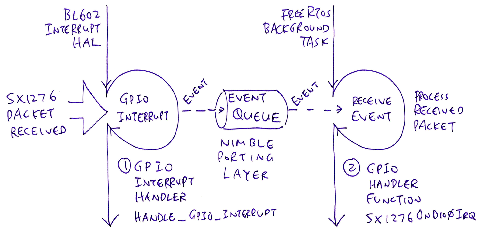 GPIO Interrupt Handler vs GPIO Handler Function