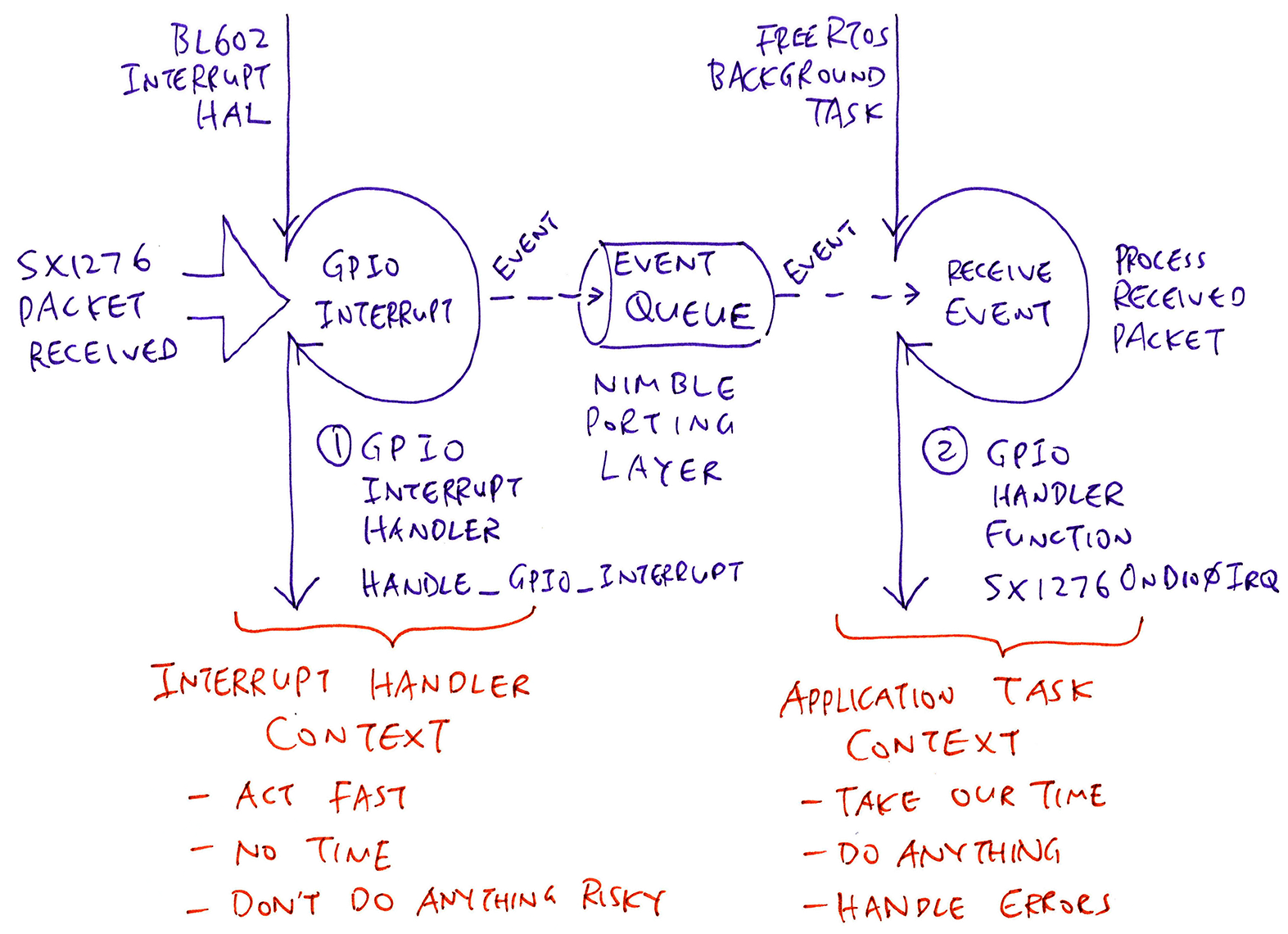 Interrupt Handler vs Application Task