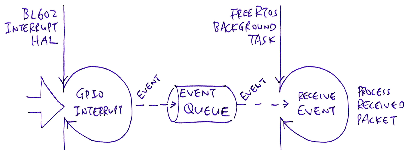 Event Queue