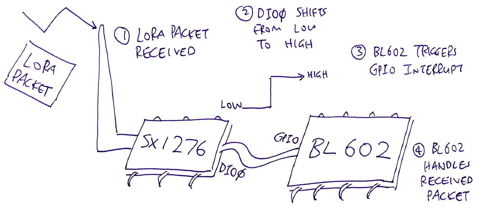 BL602 handling GPIO interrupts