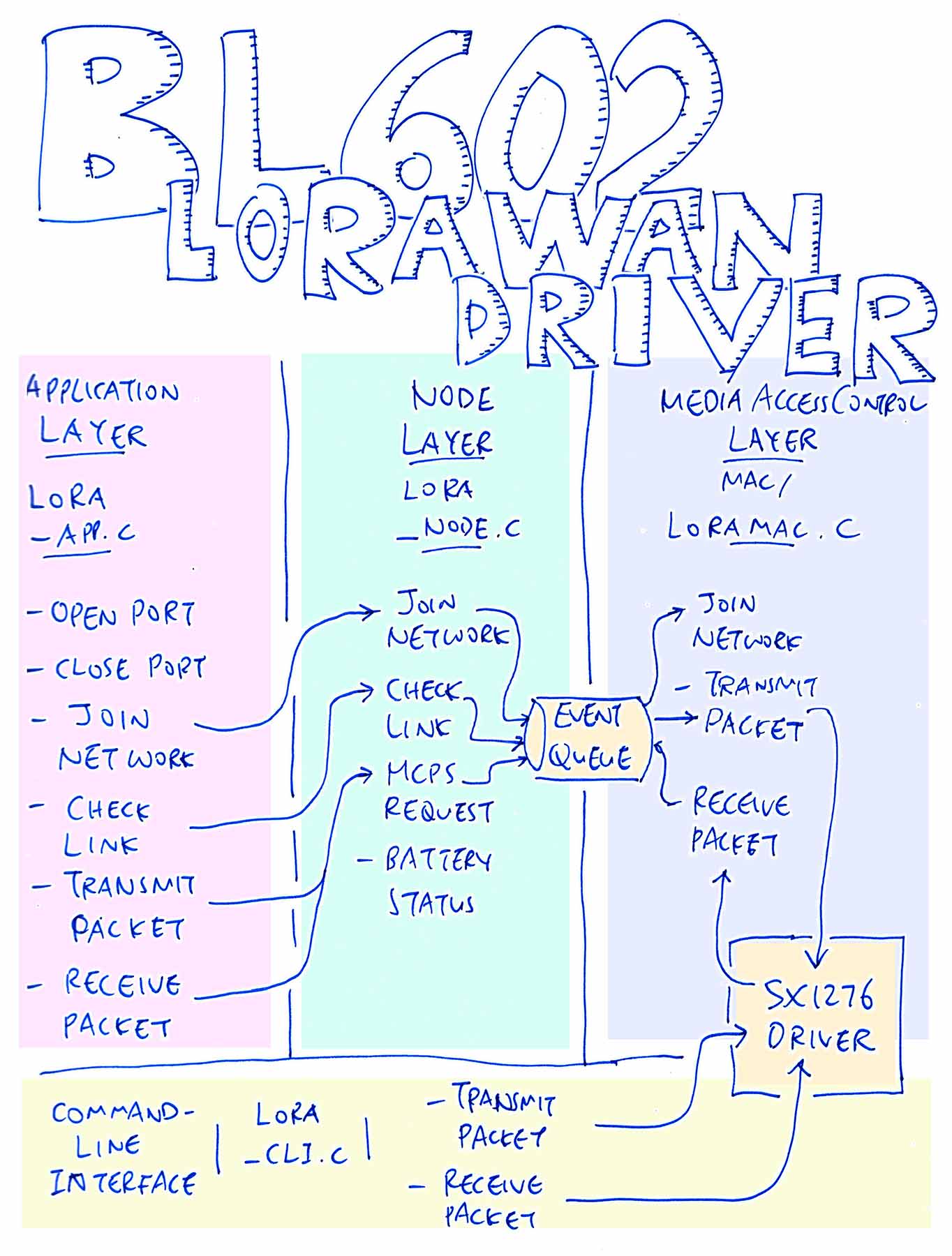 BL602 LoRaWAN Driver