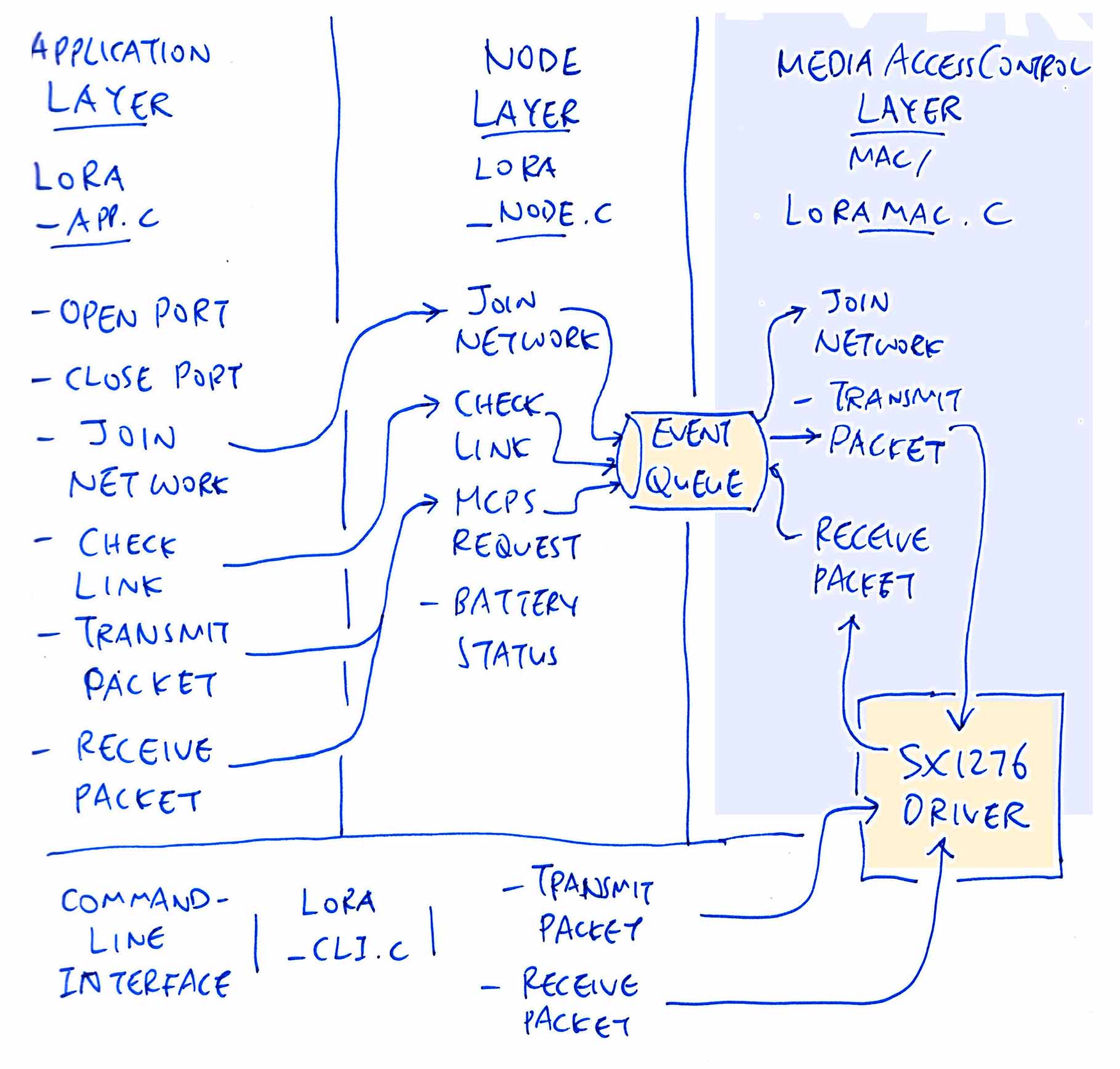 Medium Access Control Layer