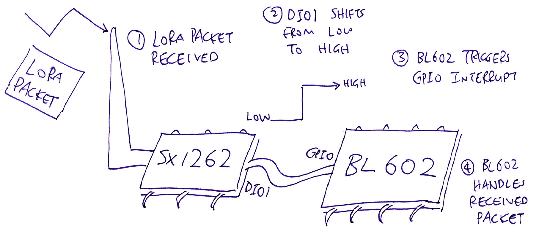 GPIO Interrupt Handler