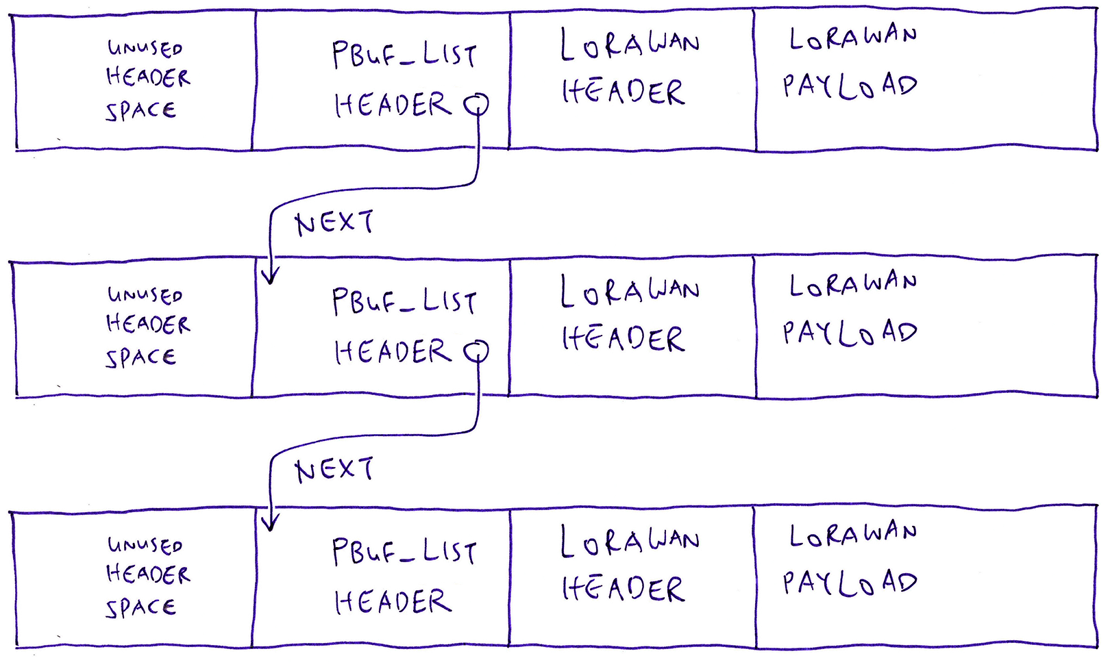 pbuf Packet Buffer linked via pbuf_list header