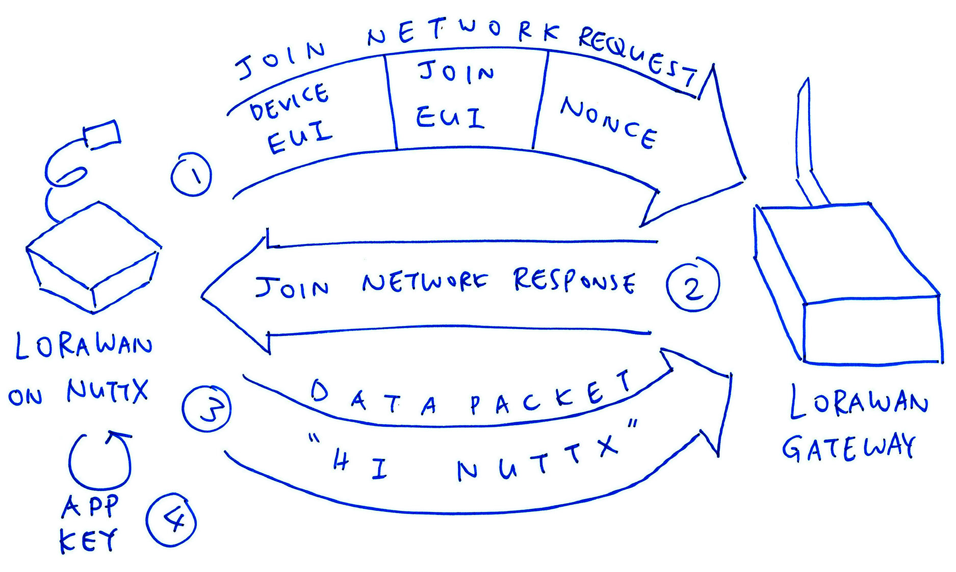 LoRaWAN Use Case