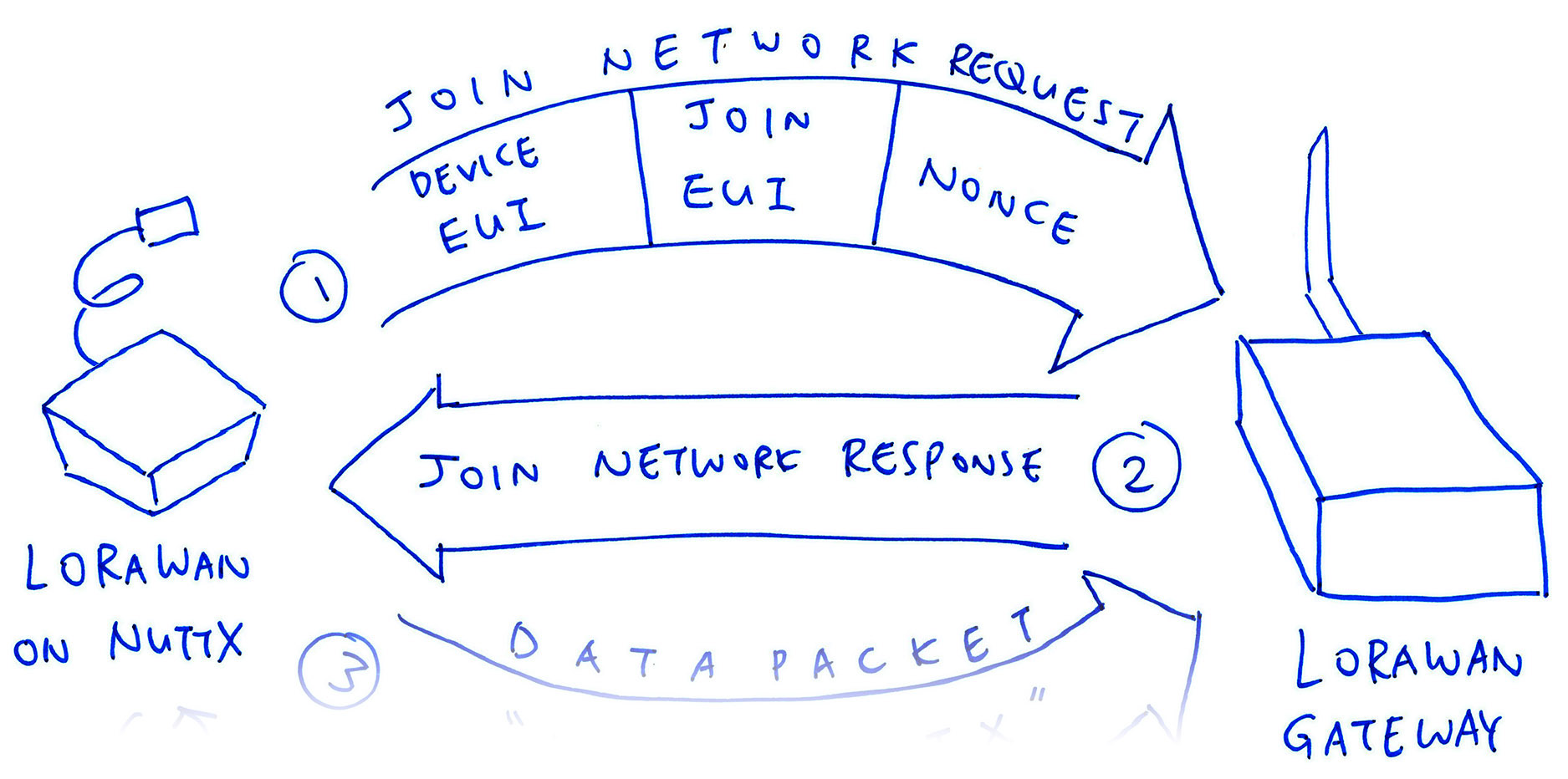 Join LoRaWAN Network