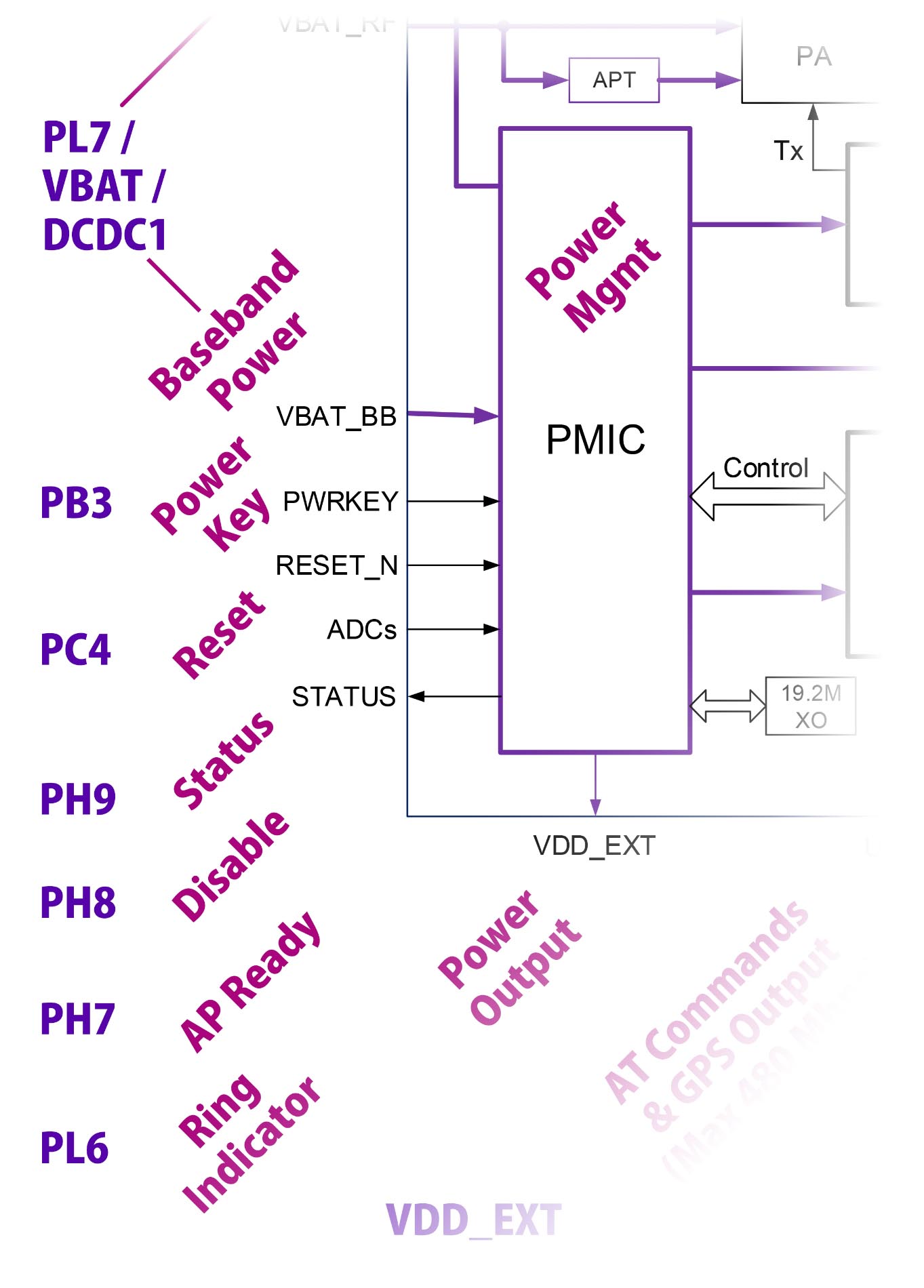 Control Pins for LTE Modem