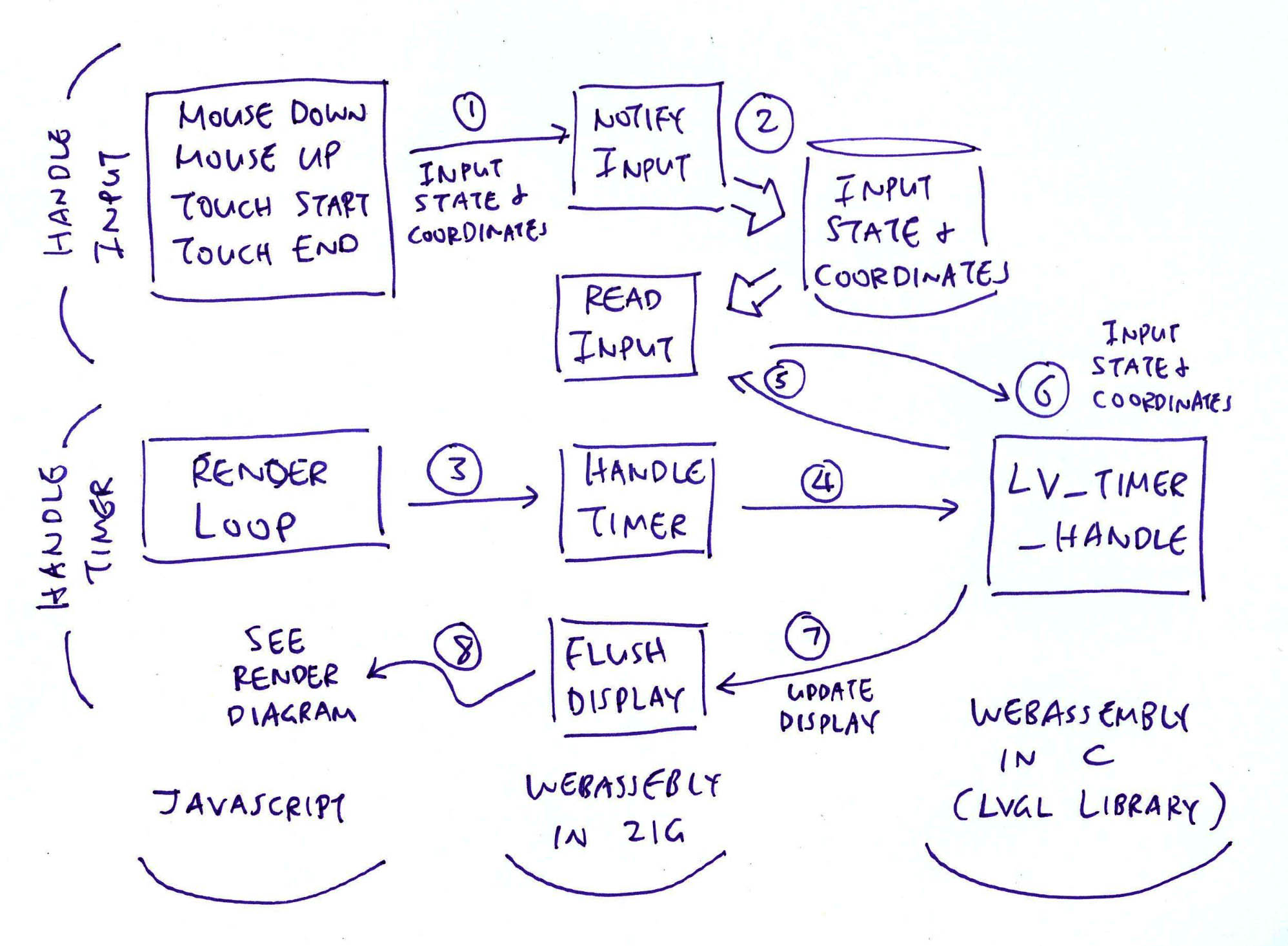 Handle LVGL Input