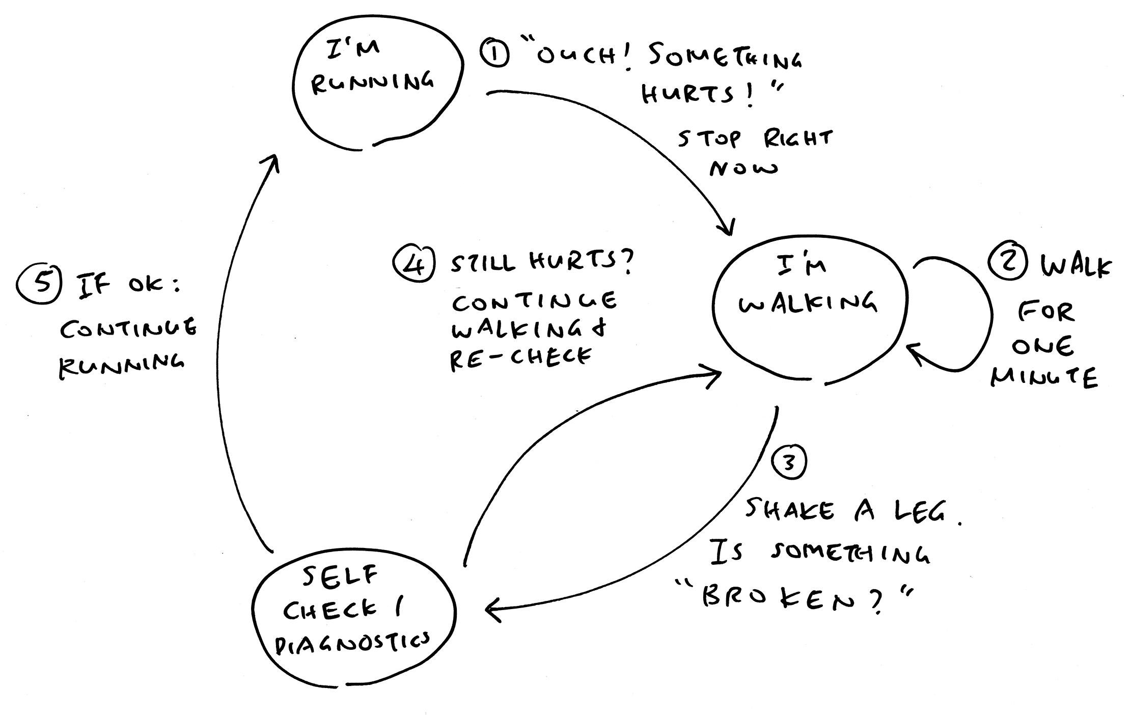 Continue running ONLY if we’re really OK