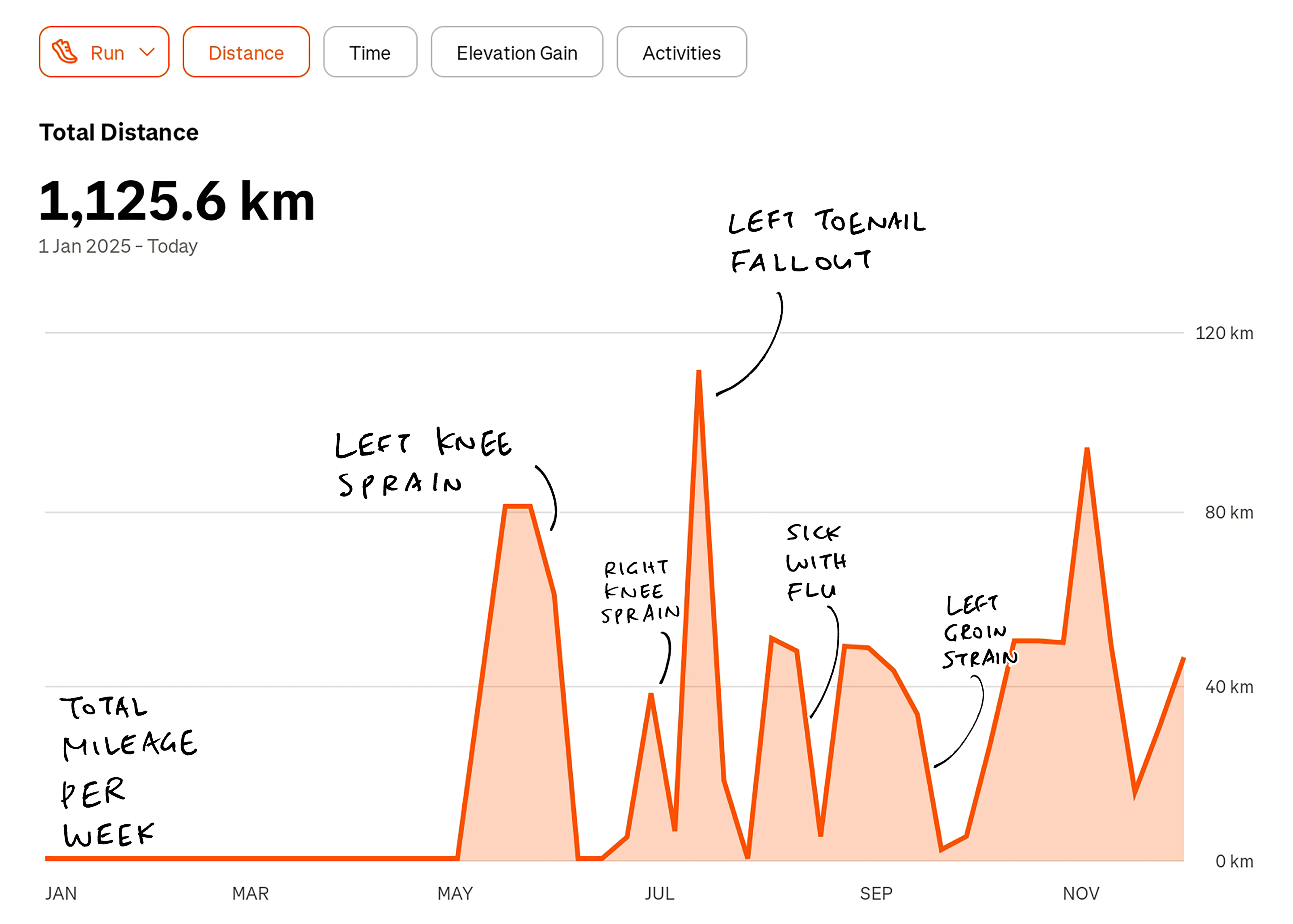 Injured by Bad Running Form