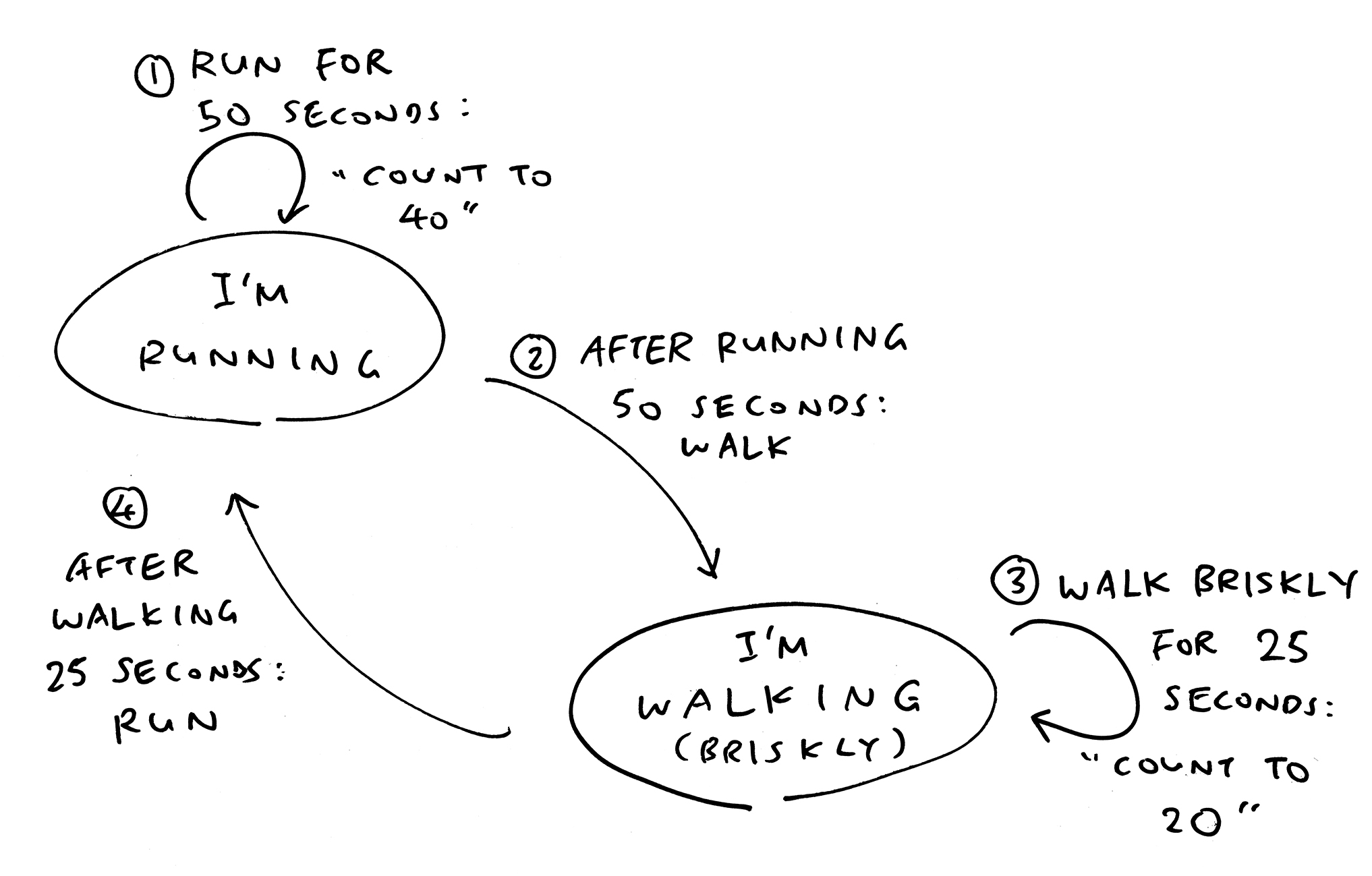 Run - Walk - Run