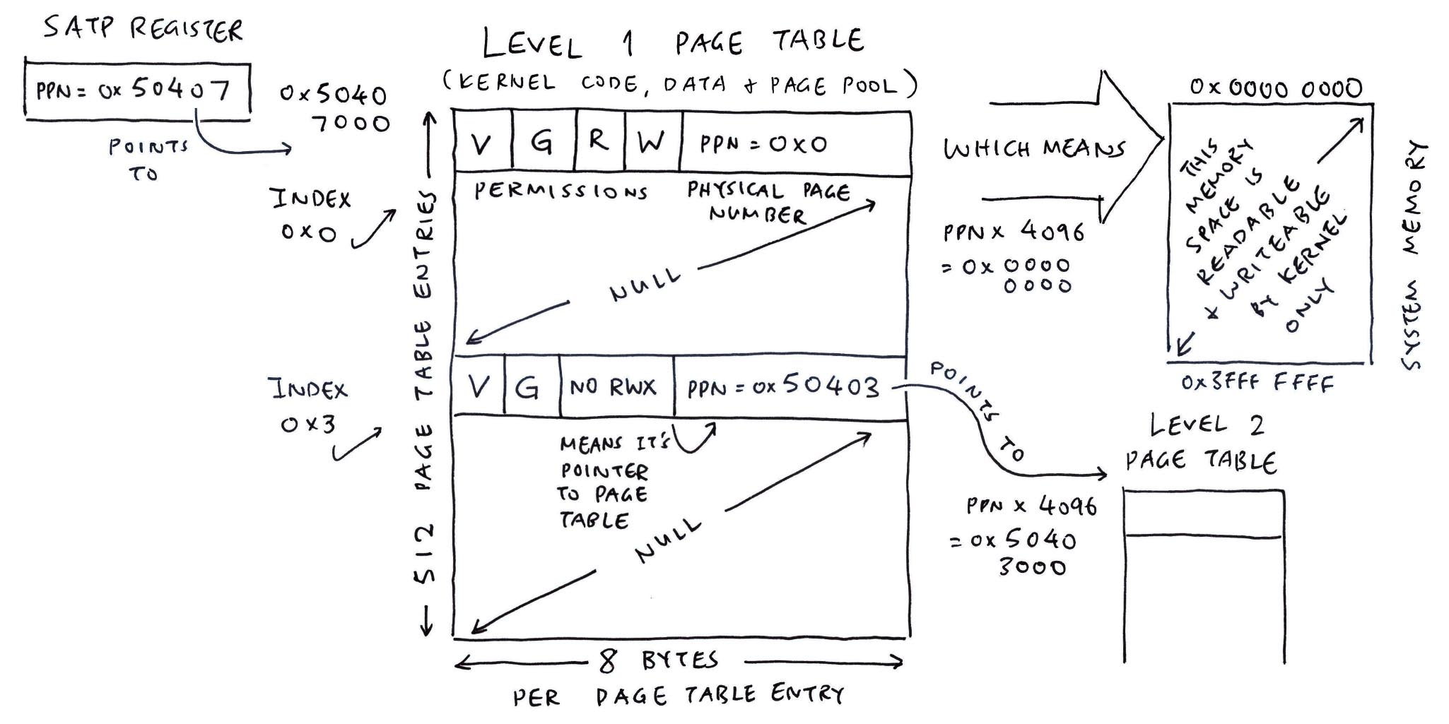 Level 1 Page Table for Kernel