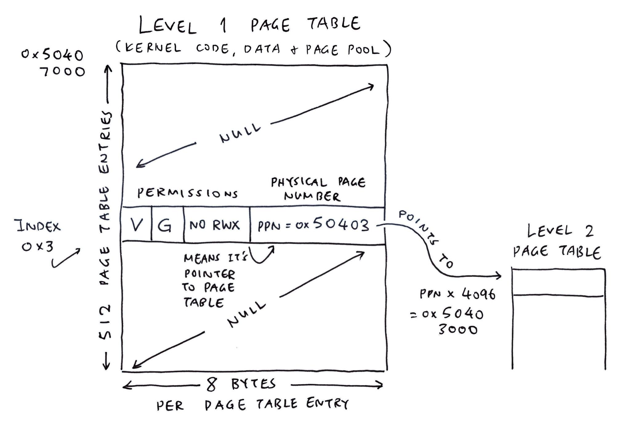 Level 1 Page Table for Kernel