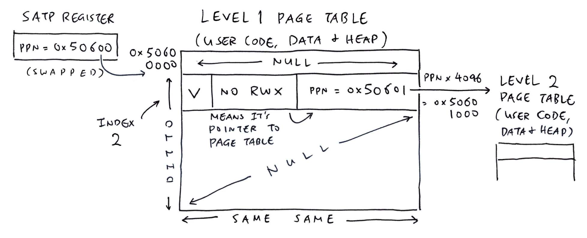 Level 1 Page Table for User