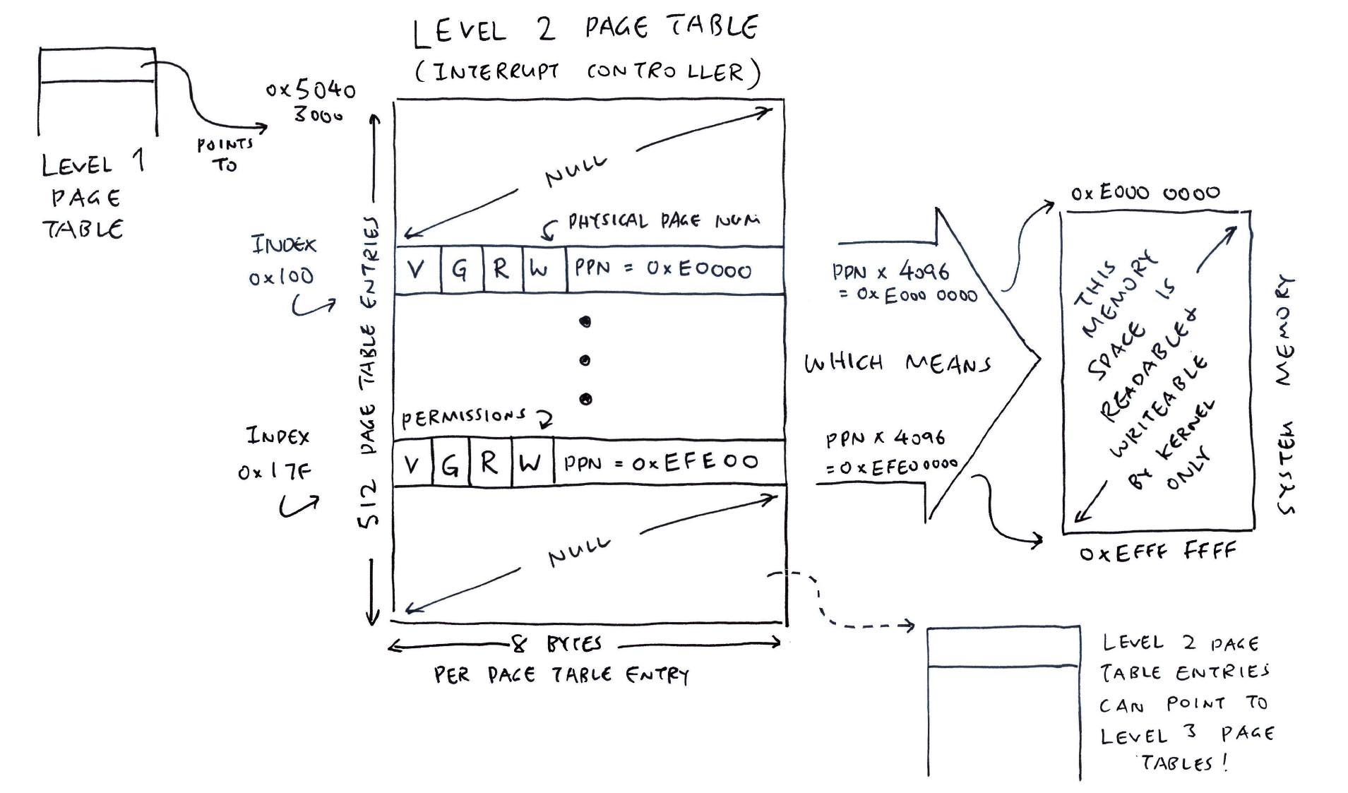 Sv39 Memory Management Unit