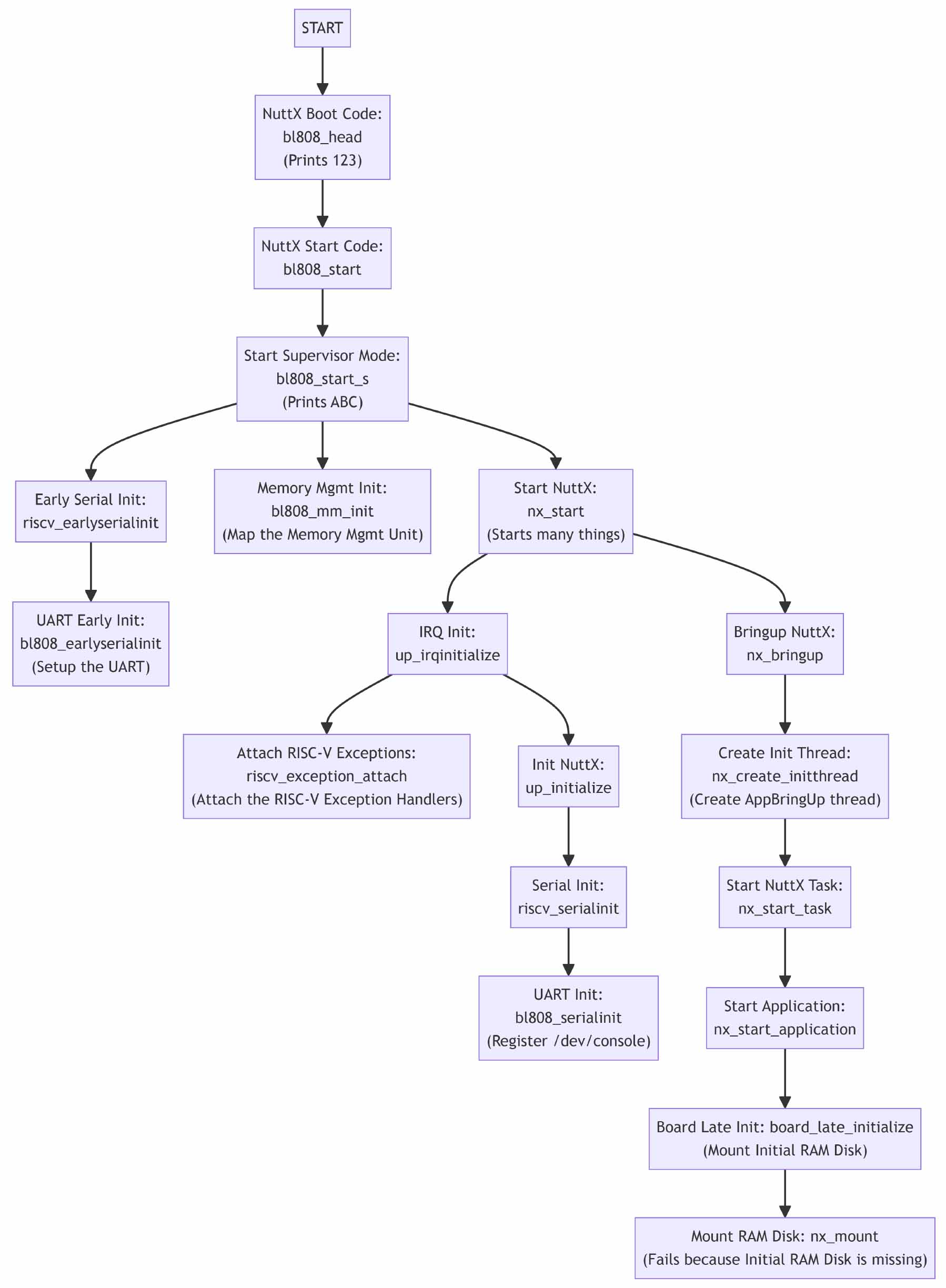 NuttX Boot Flow for Ox64 BL808